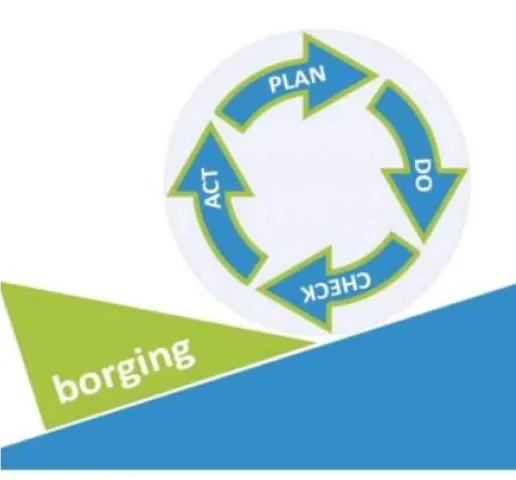 Deming Cycle diagram
